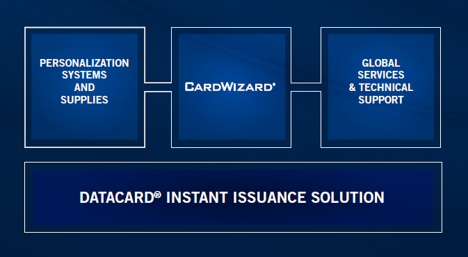 Chart showing systems, software and services